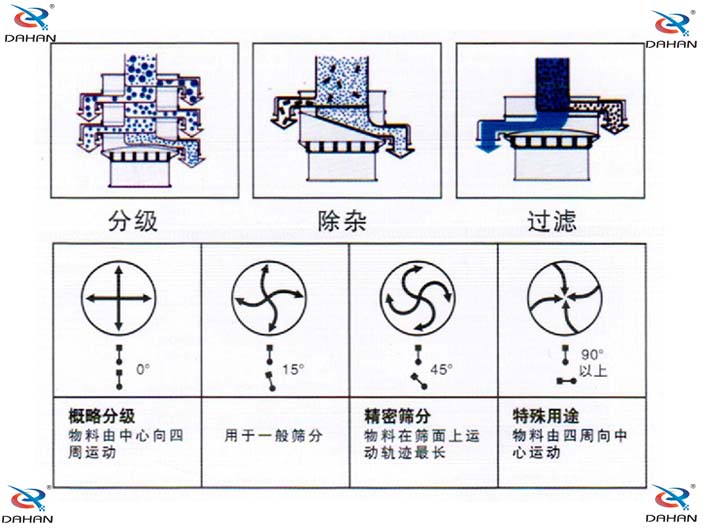 振動電機偏心塊傾角度對應篩分效果0°：對原料進行粗篩分 15°用于大多數原料篩分 45°英語精細原料的篩分90°特殊用途。