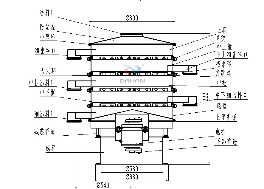800型全不銹鋼振動篩結構：防塵蓋，出料口，大束環(huán)，中框，底框，上下重錘。