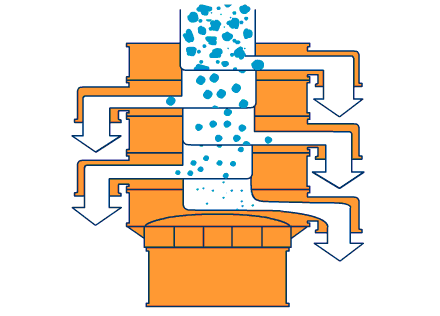 800型全不銹鋼振動篩主要工作原理利用振動電機與篩網網孔的大小不同進行分級篩選。