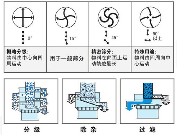 不銹鋼振動(dòng)篩不同偏心塊角度的篩分軌跡：0°：物料由中心向四周運(yùn)動(dòng)，15°：用于一般篩分。90°：物料有四周向中心運(yùn)動(dòng)。