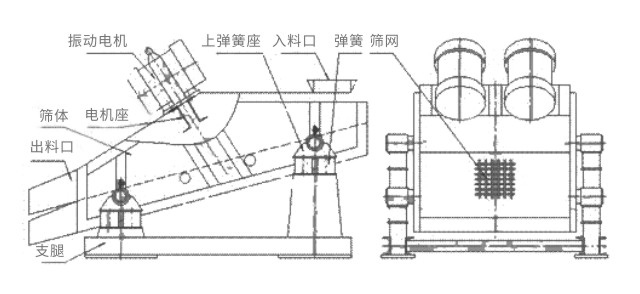 礦用振動篩主要由激振器、篩體、篩網(wǎng)、減振裝置及座架等組成