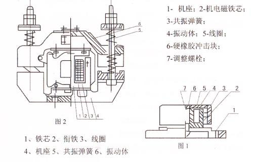 CZ電磁倉壁振動器結(jié)構(gòu)主要：鐵芯，機(jī)座，線圈，共振彈簧，振動體，調(diào)整螺栓等。