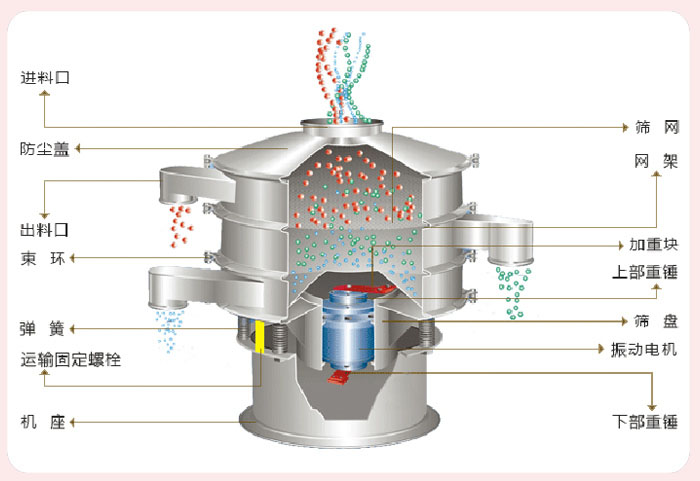 顆粒振動篩技術(shù)參數(shù)與結(jié)構(gòu)：進料口，防塵蓋，出料口，束環(huán)，彈簧，運輸固定螺栓，機座，篩網(wǎng)，網(wǎng)架，加重塊，上部重錘，篩盤，振動電機，下部重錘。