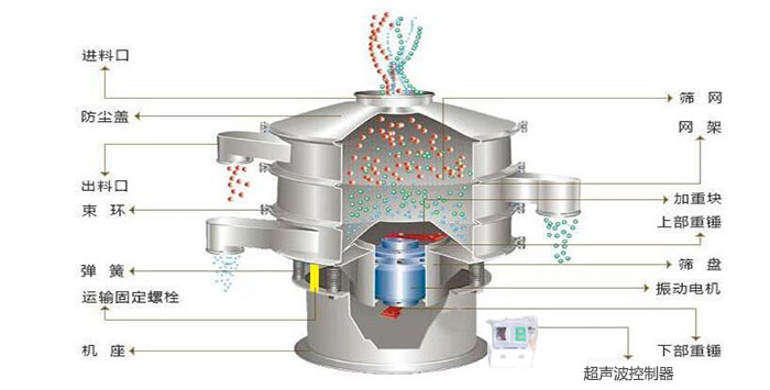超聲波振動篩有進料口，篩網(wǎng)，防塵蓋，網(wǎng)架，出料口束環(huán)，加重塊，彈簧，機座，振動電機，下部重錘,超聲波控制器等部件。