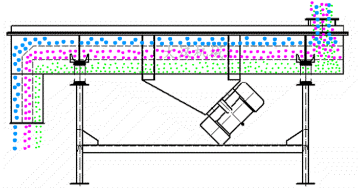 可調(diào)式直線振動篩工作原理：物料從進(jìn)料口進(jìn)入篩箱內(nèi)然后由振動電機(jī)的振動帶動物料在篩網(wǎng)，上做拋物線運動從而實現(xiàn)物料的篩分。