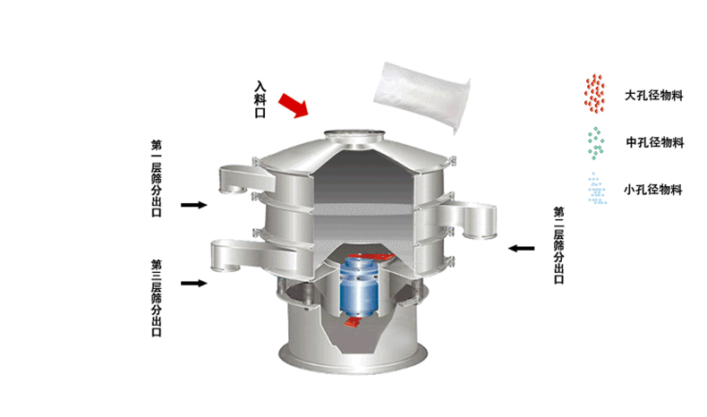 食品振動(dòng)篩工作原理利用偏心塊的角度大小調(diào)整物料運(yùn)動(dòng)軌跡和過網(wǎng)時(shí)長(zhǎng)30°-60°為佳。
