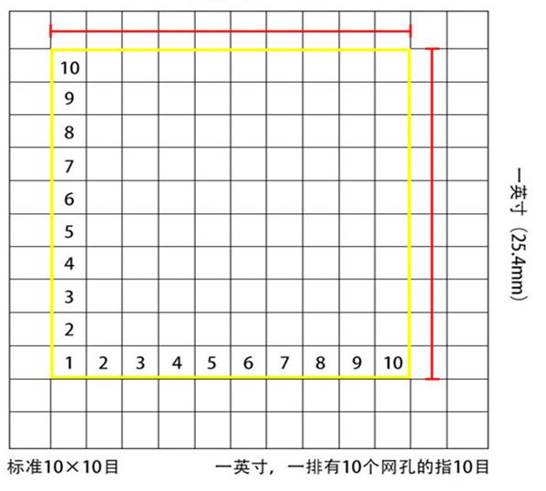 標(biāo)準(zhǔn)10*10目，一英寸(25.4mm)，一排有10個網(wǎng)孔的指10目